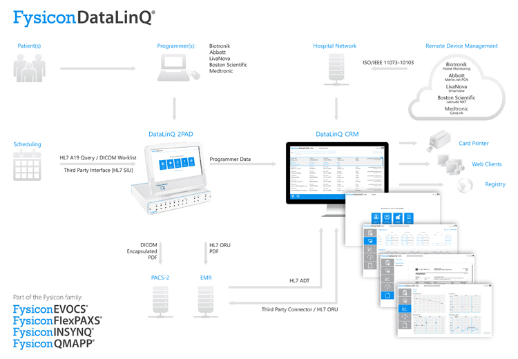 DataLinQ structuur in uw pacemaker, ICD, loop recorder Fysicon